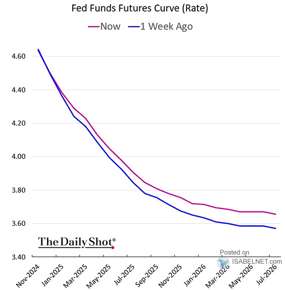 Interest Rates - Fed Funds Futures Curve