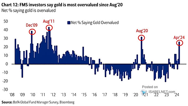 FMS Investors - Net % Saying Gold Overvalued