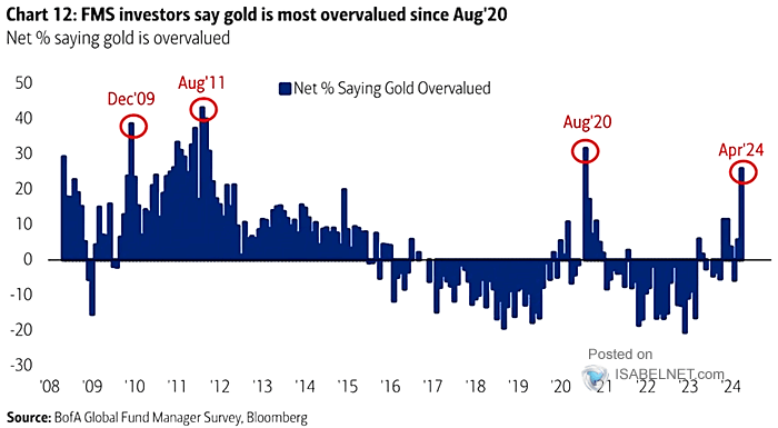 Is Gold Overvalued?