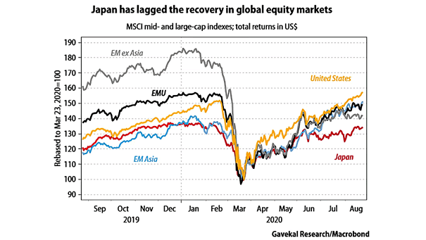 Japan and Global Equity Markets
