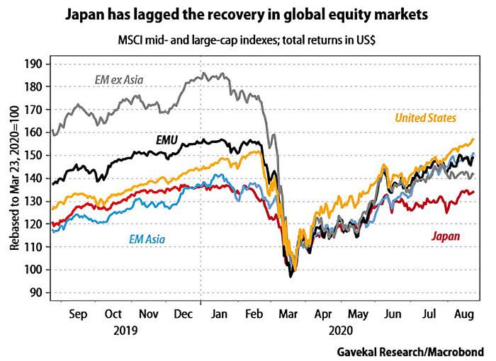 Japan and Global Equity Markets
