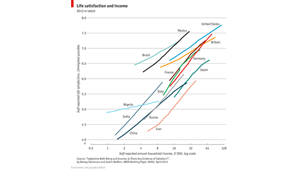 Life Satisfaction and Income