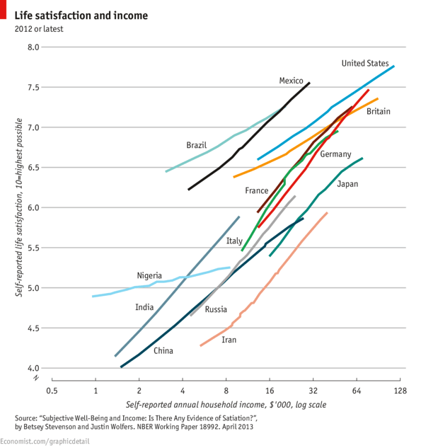 Life Satisfaction and Income