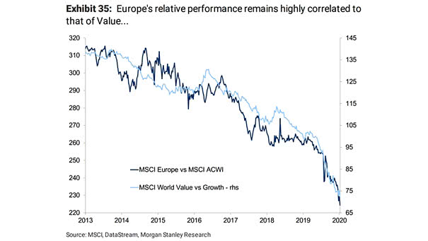 MSCI Europe vs. MSCI ACWI and MSCI World Value vs. Growth