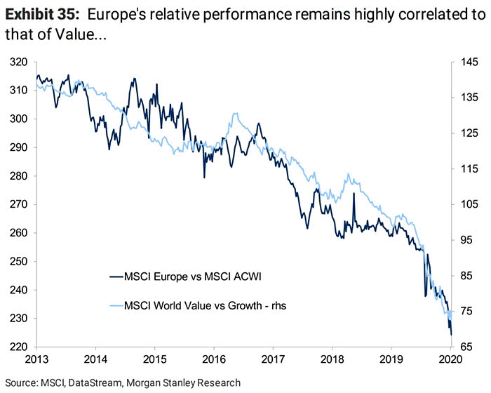 MSCI Europe vs. MSCI ACWI and MSCI World Value vs. Growth