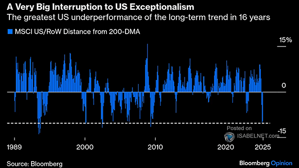 MSCI USA Growth's Price-to-Book Ratio - MSCI USA Value's