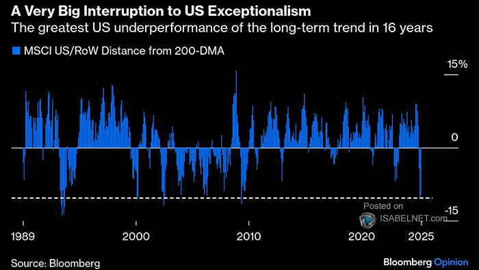 MSCI U.S./RoW Distance from 200-DMA