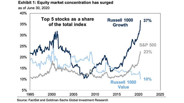 Market Capitalization - Top 5 Stocks as a Share of the Total Index