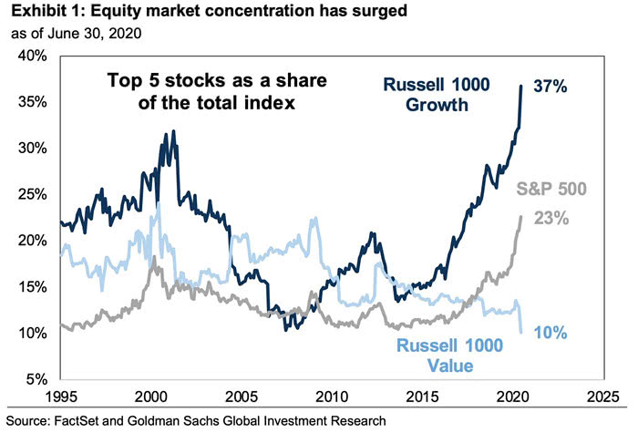 Market Capitalization - Top 5 Stocks as a Share of the Total Index
