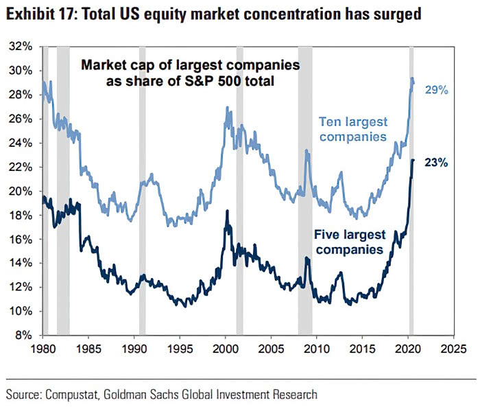 Market Capitalization of Largest Companies as Share of S&P 500 Total