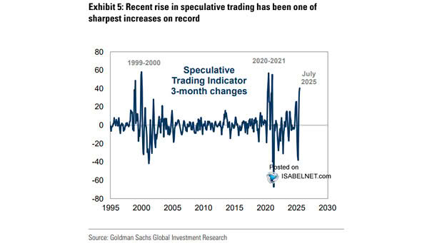 Speculative Trading Indicator 3-Month Changes