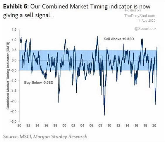 Market Timing Indicator