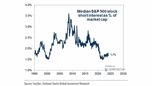 Median S&P 500 Stock Short Interest as % of Market Capitalization