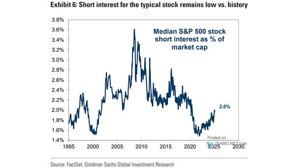 Median S&P 500 Stock Short Interest as % of Market Capitalization