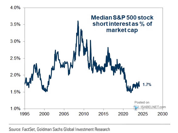 Median S&P 500 Stock Short Interest as % of Market Capitalization
