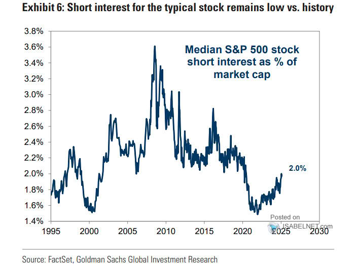 Median S&P 500 Stock Short Interest as % of Market Capitalization