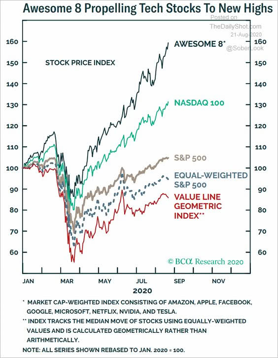 Mega-Cap Growth Stocks - Awesome 8
