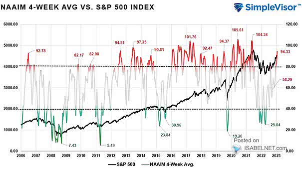 NAAIM 4-Week Average vs. S&P 500 Index