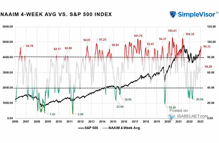 NAAIM 4-Week Average vs. S&P 500 Index