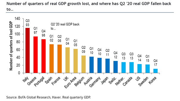 Number of Quarters of Real GDP Growth Lost