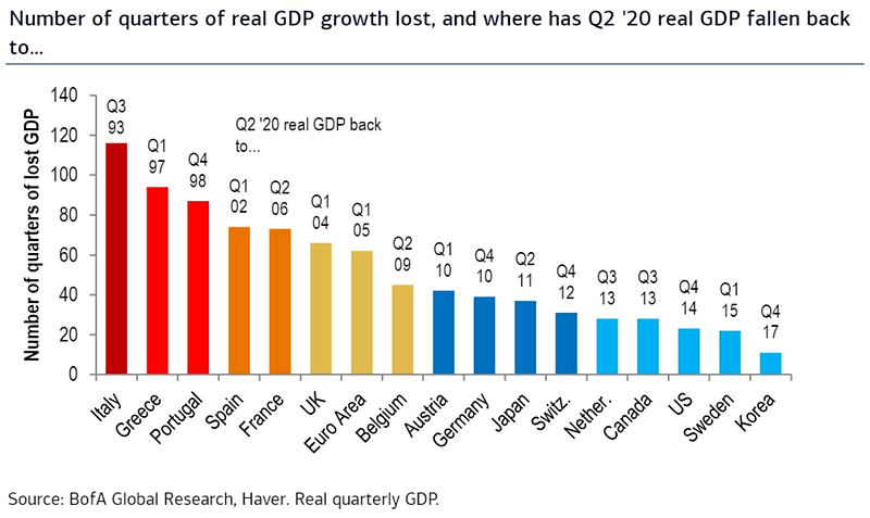 Number of Quarters of Real GDP Growth Lost