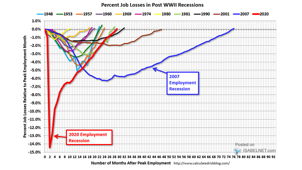 Percent U.S. Job Losses in Post WWII Recessions