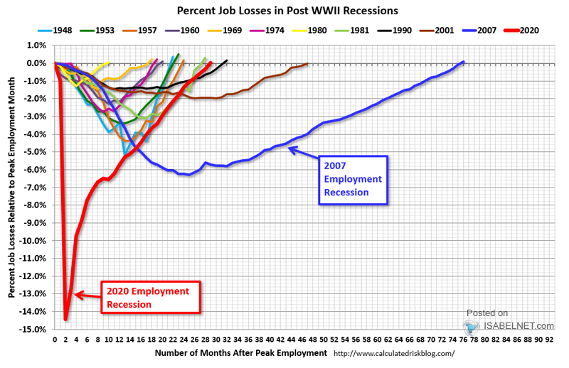 Percent U.S. Job Losses in Post WWII Recessions