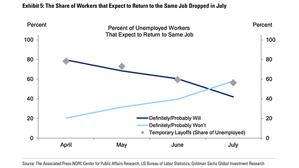 Percent of Unemployed U.S. Workers that Expect to Return to Same Job