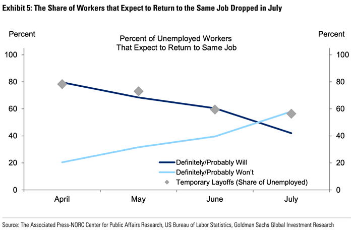 Percent of Unemployed U.S. Workers that Expect to Return to Same Job