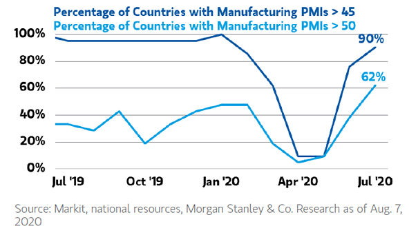 Percentage of Countries with Manufacturing PMIs Above 50 and 45