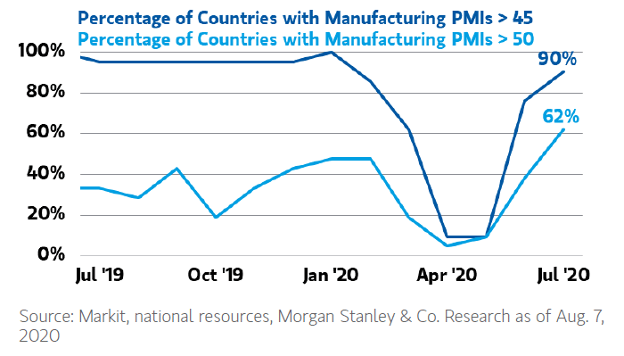 Percentage of Countries with Manufacturing PMIs Above 50 and 45