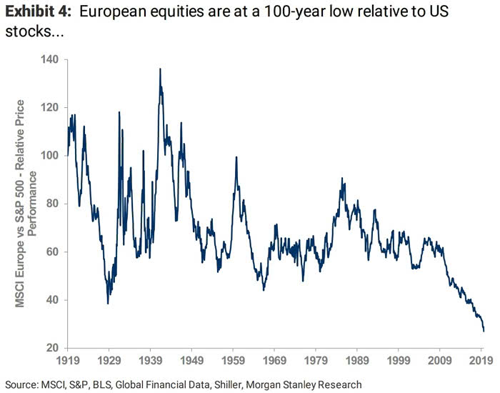 Performance - European Equities vs. U.S. Stocks