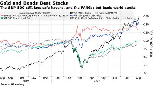Performance - Gold and Bonds Beat Stocks