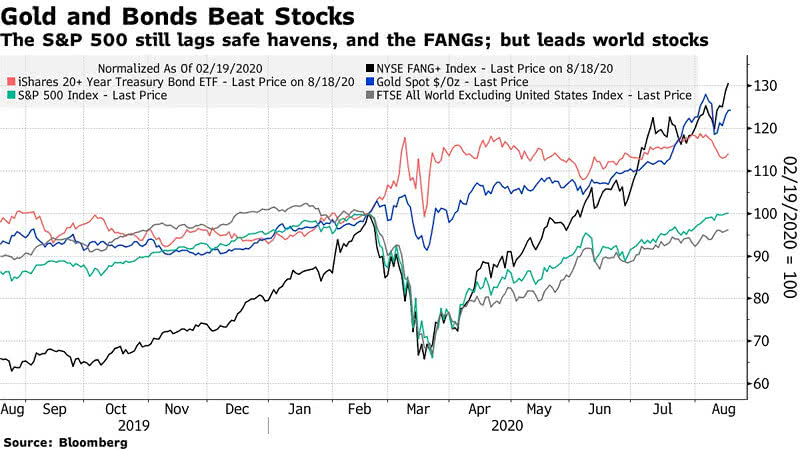 Performance - Gold and Bonds Beat Stocks