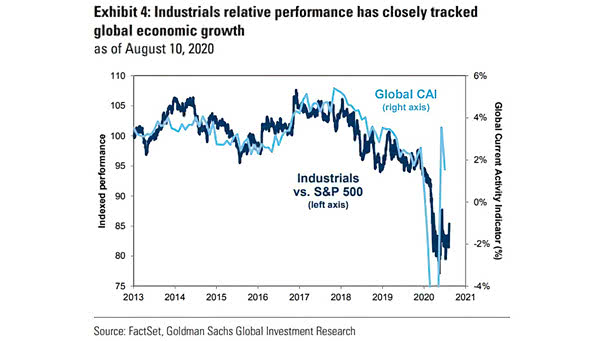 Performance - Industrials vs. S&P 500 and Global Current Activity Indicator (CAI)