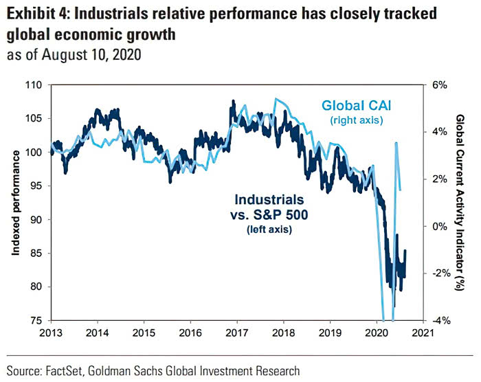Performance - Industrials vs. S&P 500 and Global Current Activity Indicator (CAI)
