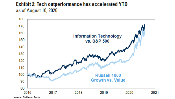 Performance - Information Technology vs. S&P 500 and Russell 1000 Growth vs. Value