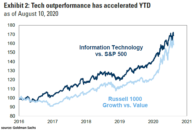 Performance - Information Technology vs. S&P 500 and Russell 1000 Growth vs. Value