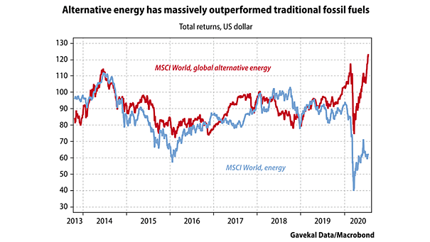 Performance - MSCI World, Global Alternative Energy Stocks vs. Traditional Energy Stocks