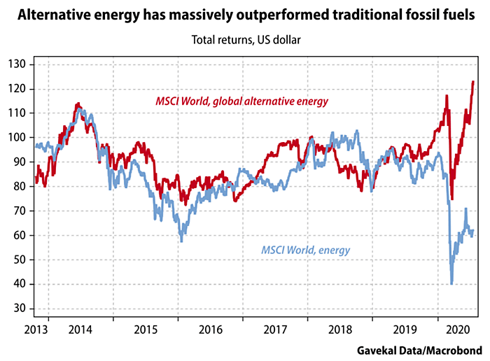 Performance - MSCI World, Global Alternative Energy Stocks vs. Traditional Energy Stocks
