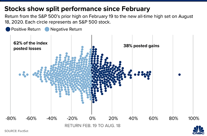Performance - Return from the S&P 500's prior High on Feb. 19 to the New All-Time High