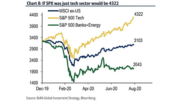 Performance - S&P 500 and Tech Sector