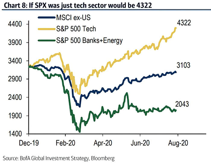Performance - S&P 500 and Tech Sector