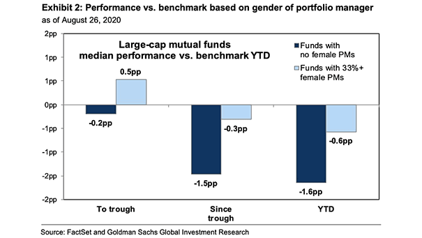 Performance vs. Benchmark Based on Gender of Portfolio Manager