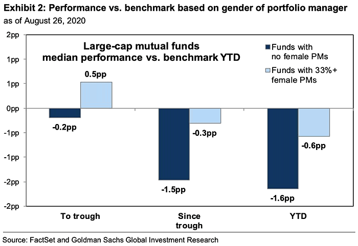 Performance vs. Benchmark Based on Gender of Portfolio Manager