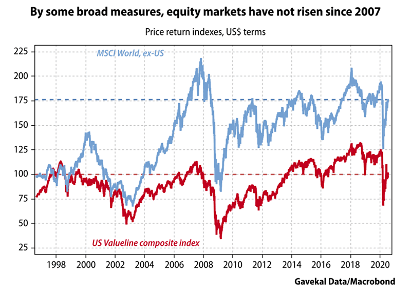 Price Return Indexes - MSCI World ex-US and US Valueline Composite Index