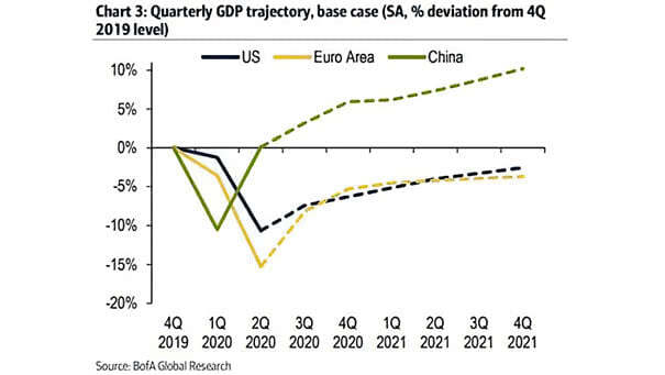 Quarterly GDP Trajectory, Base Case - U.S., Euro Area and China