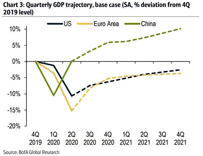 Quarterly GDP Trajectory, Base Case - U.S., Euro Area and China
