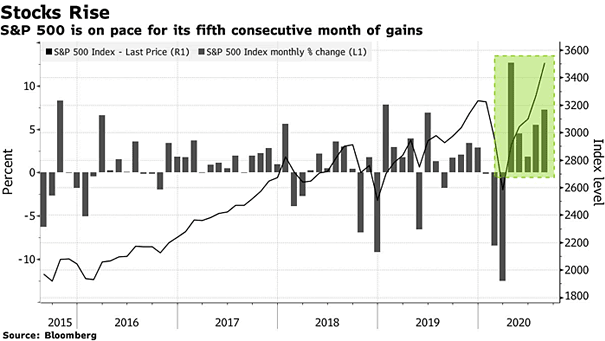 Returns - S&P 500 Is on Pace for Its Fifth Consecutive Month of Gains