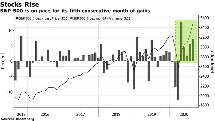 Returns - S&P 500 Is on Pace for Its Fifth Consecutive Month of Gains